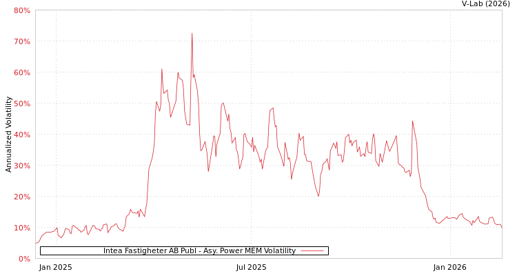 graph of Intea Fastigheter AB Publ APMEM