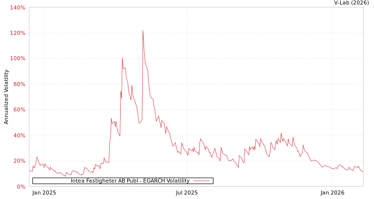 graph of Intea Fastigheter AB Publ EGARCH