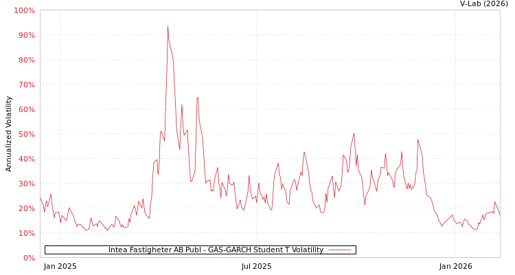 graph of Intea Fastigheter AB Publ GAS-GARCH-T