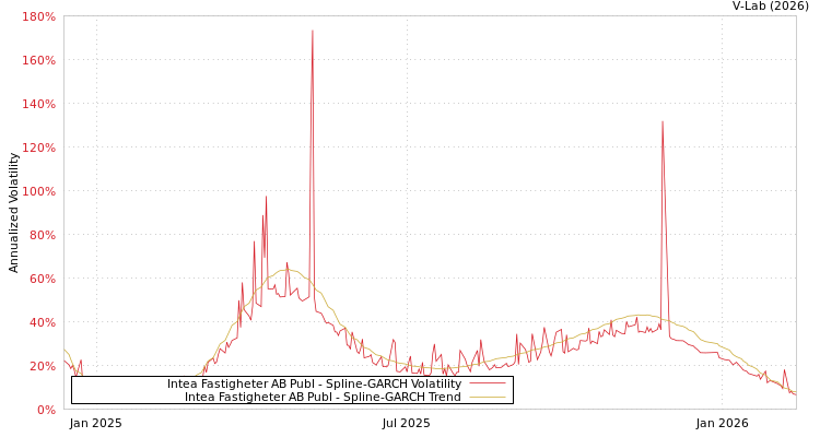 graph of Intea Fastigheter AB Publ SGARCH