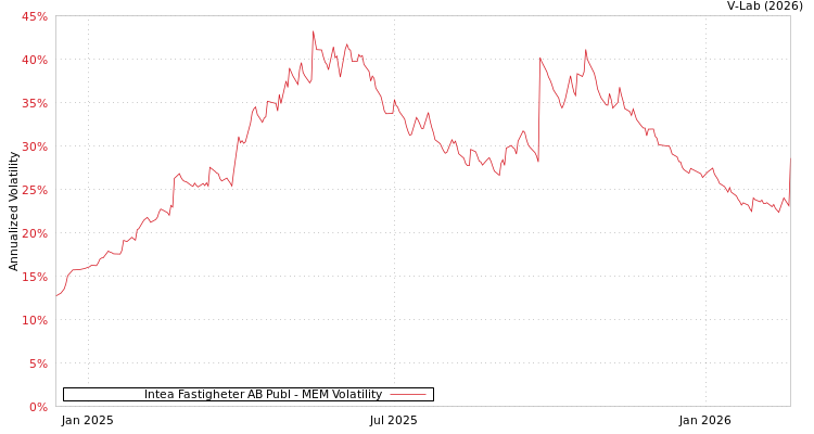graph of Intea Fastigheter AB Publ MEM