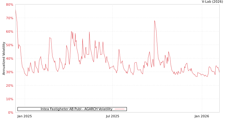graph of Intea Fastigheter AB Publ AGARCH