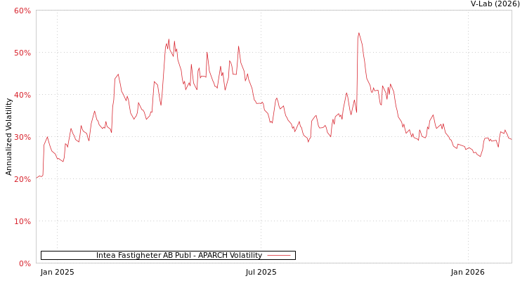 graph of Intea Fastigheter AB Publ APARCH