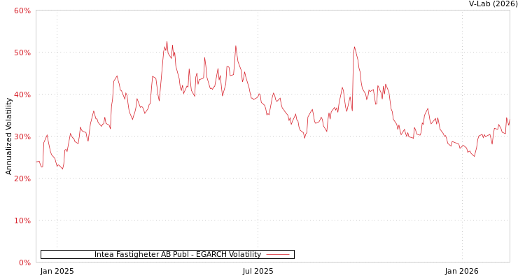 graph of Intea Fastigheter AB Publ EGARCH