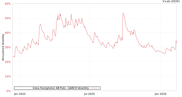 graph of Intea Fastigheter AB Publ GARCH