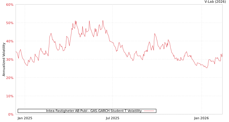 graph of Intea Fastigheter AB Publ GAS-GARCH-T