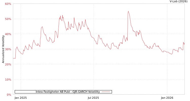 graph of Intea Fastigheter AB Publ GJR-GARCH