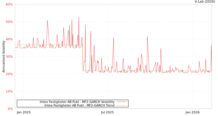 graph of Intea Fastigheter AB Publ MF2-GARCH