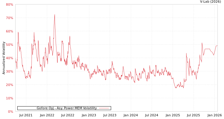 graph of Gofore Oyj APMEM