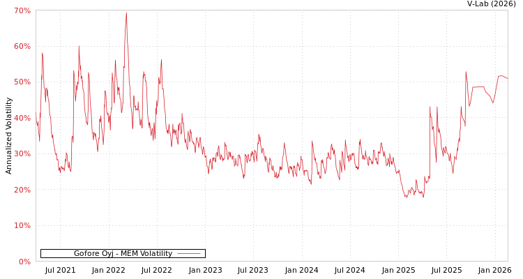 graph of Gofore Oyj MEM