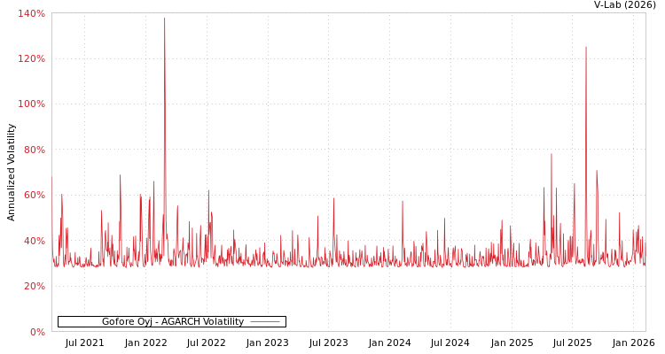 graph of Gofore Oyj AGARCH