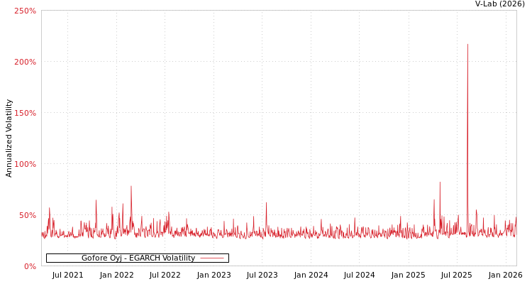 graph of Gofore Oyj EGARCH
