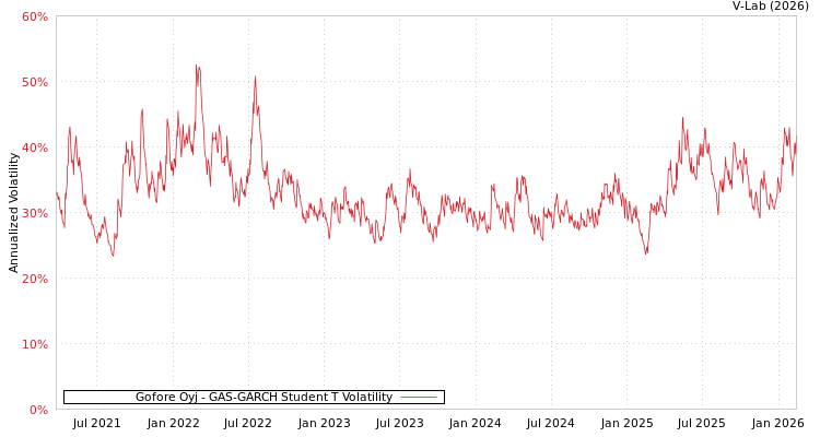 graph of Gofore Oyj GAS-GARCH-T