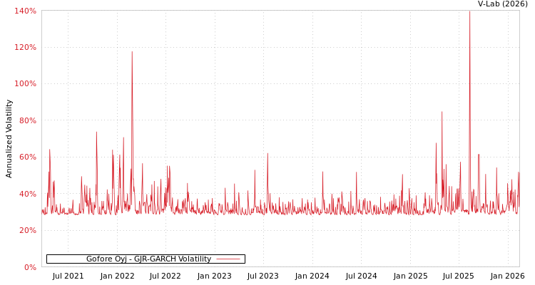 graph of Gofore Oyj GJR-GARCH