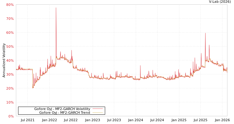 graph of Gofore Oyj MF2-GARCH