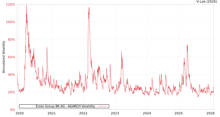graph of Erste Group BK AG AGARCH