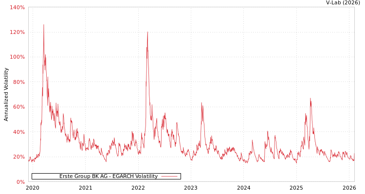 graph of Erste Group BK AG EGARCH