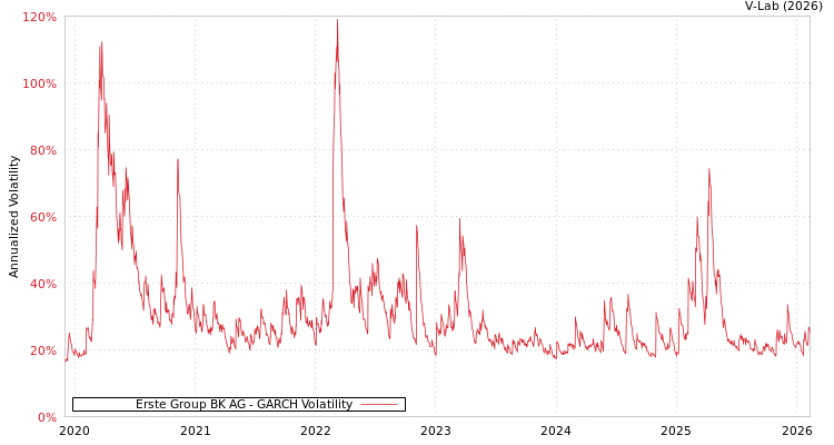 graph of Erste Group BK AG GARCH