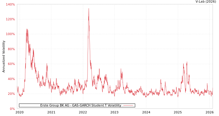 graph of Erste Group BK AG GAS-GARCH-T