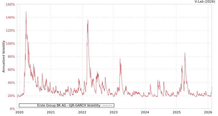 graph of Erste Group BK AG GJR-GARCH