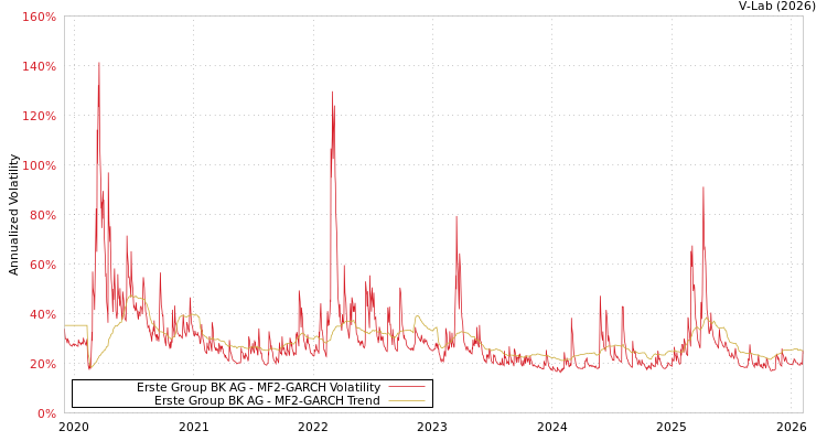 graph of Erste Group BK AG MF2-GARCH
