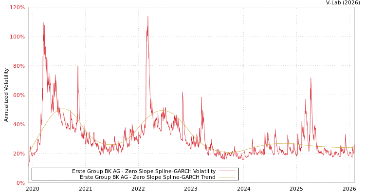 graph of Erste Group BK AG S0GARCH