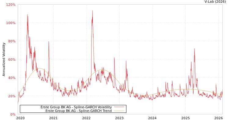 graph of Erste Group BK AG SGARCH