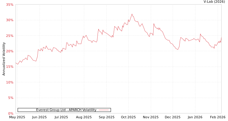 graph of Everest Group Ltd APARCH
