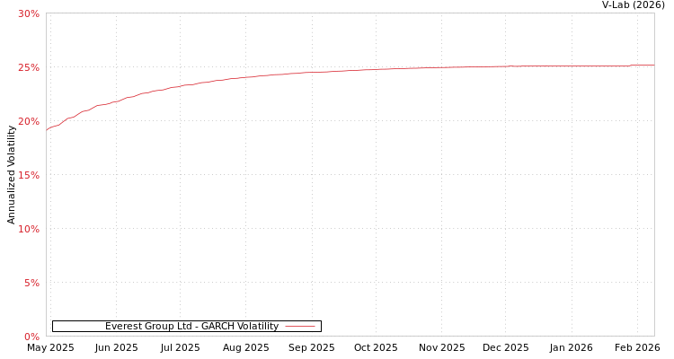 graph of Everest Group Ltd GARCH