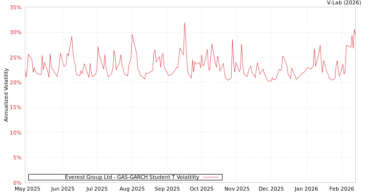 graph of Everest Group Ltd GAS-GARCH-T