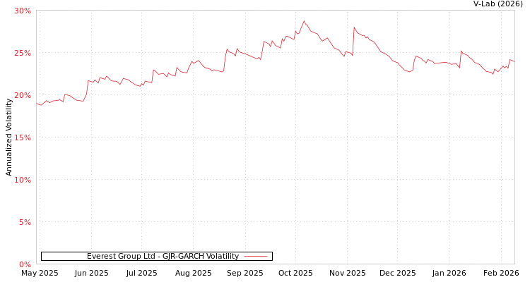 graph of Everest Group Ltd GJR-GARCH