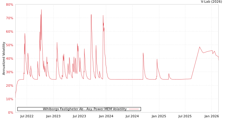 graph of Wihlborgs Fastigheter Ab APMEM