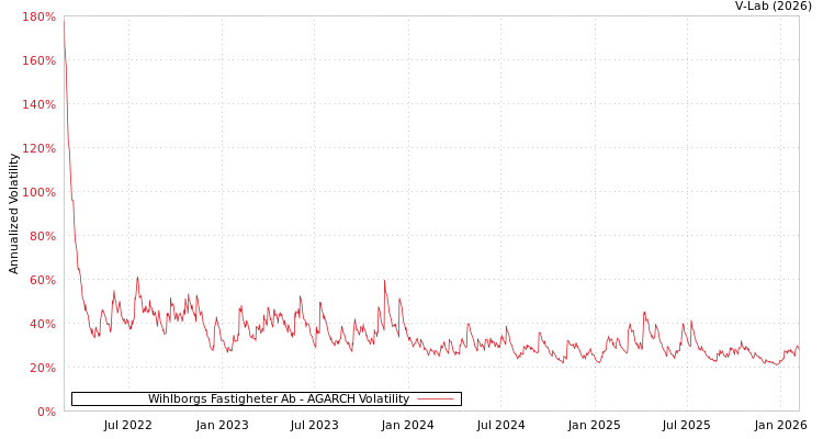 graph of Wihlborgs Fastigheter Ab AGARCH