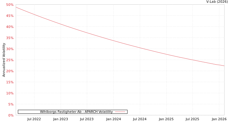 graph of Wihlborgs Fastigheter Ab APARCH