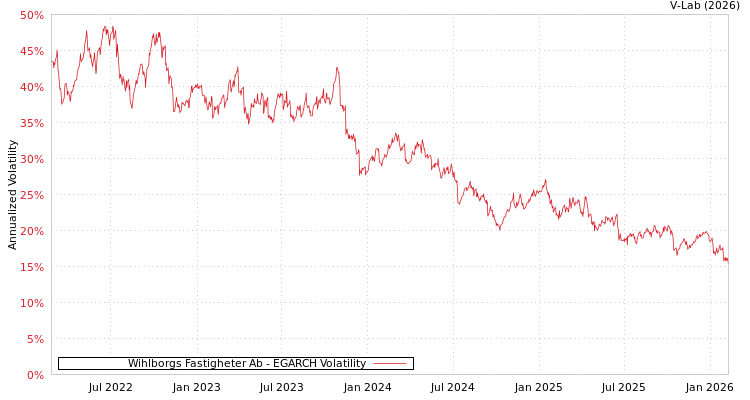 graph of Wihlborgs Fastigheter Ab EGARCH