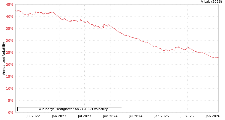 graph of Wihlborgs Fastigheter Ab GARCH