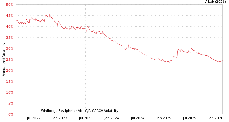 graph of Wihlborgs Fastigheter Ab GJR-GARCH