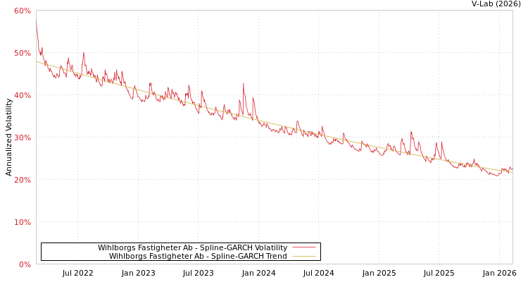 graph of Wihlborgs Fastigheter Ab SGARCH
