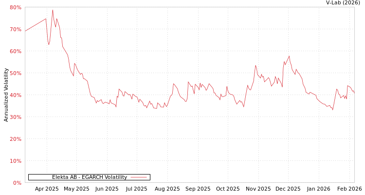 graph of Elekta AB EGARCH