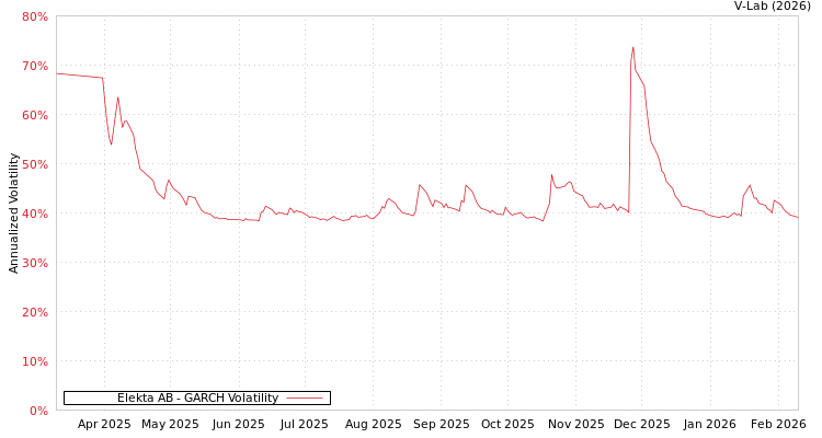 graph of Elekta AB GARCH
