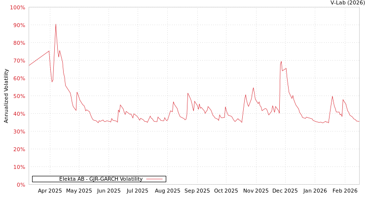 graph of Elekta AB GJR-GARCH
