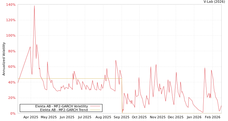 graph of Elekta AB MF2-GARCH