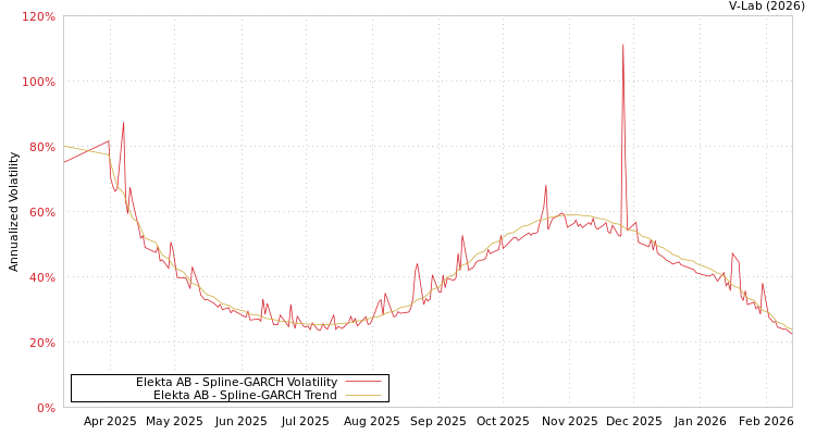 graph of Elekta AB SGARCH