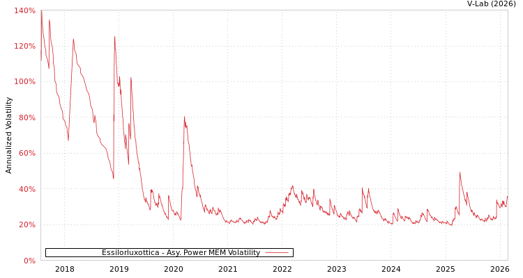 graph of Essilorluxottica APMEM