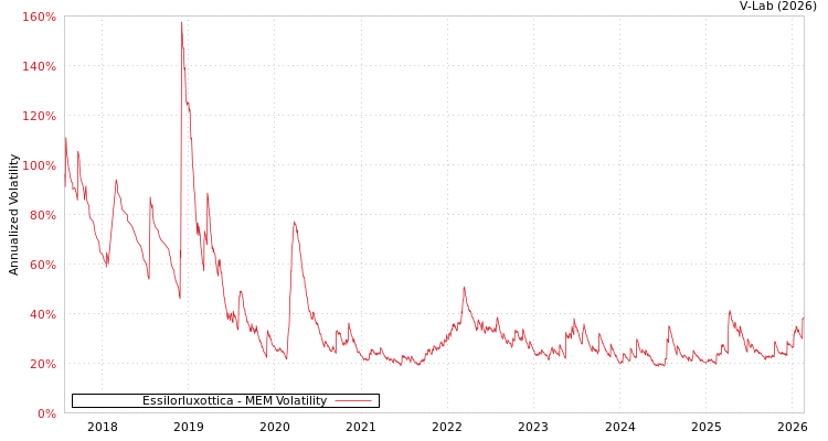 graph of Essilorluxottica MEM
