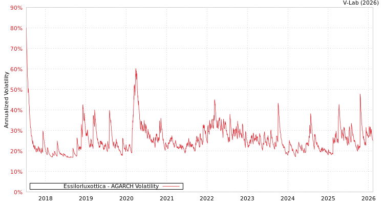 graph of Essilorluxottica AGARCH