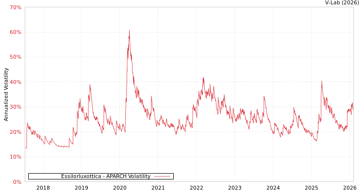 graph of Essilorluxottica APARCH