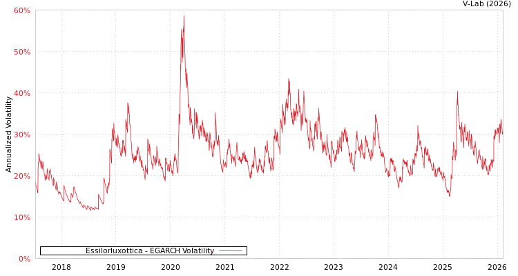 graph of Essilorluxottica EGARCH