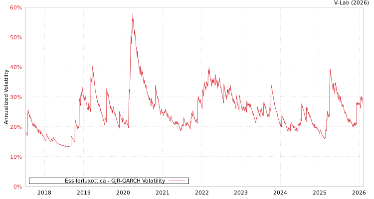 graph of Essilorluxottica GJR-GARCH