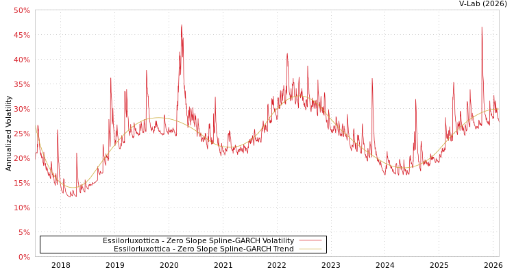 graph of Essilorluxottica S0GARCH